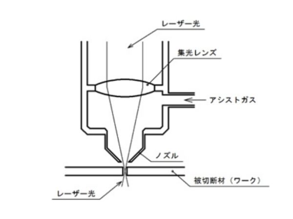 虫眼鏡の原理を用いて窒素にて切断を行っています。レーザー発振器から反射鏡などを用いて伝送されてきたレーザービームを、集光レンズで細く絞って切断材料に照射することで局部的に溶融します。レーザーと同軸に配置したノズルからアシストガス(補助ガス)を噴き付けることで、狭い溝幅の高精度な切断が可能になります。