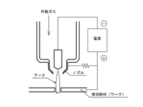プラズマ加工はアーク放電による電気エネルギーを用いることで切断材をカットする方法です。プラズマ化した酸素や空気などを切断材に吹きかけることによって、瞬時に切断材を溶解させることによって切断を行います。プラズマアークの熱エネルギーは約摂氏2万度と非常に高温であるため、切断による歪みの発生、熱による変色が起こりやすくなります。
